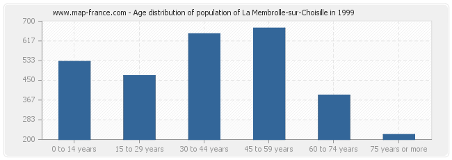 Age distribution of population of La Membrolle-sur-Choisille in 1999